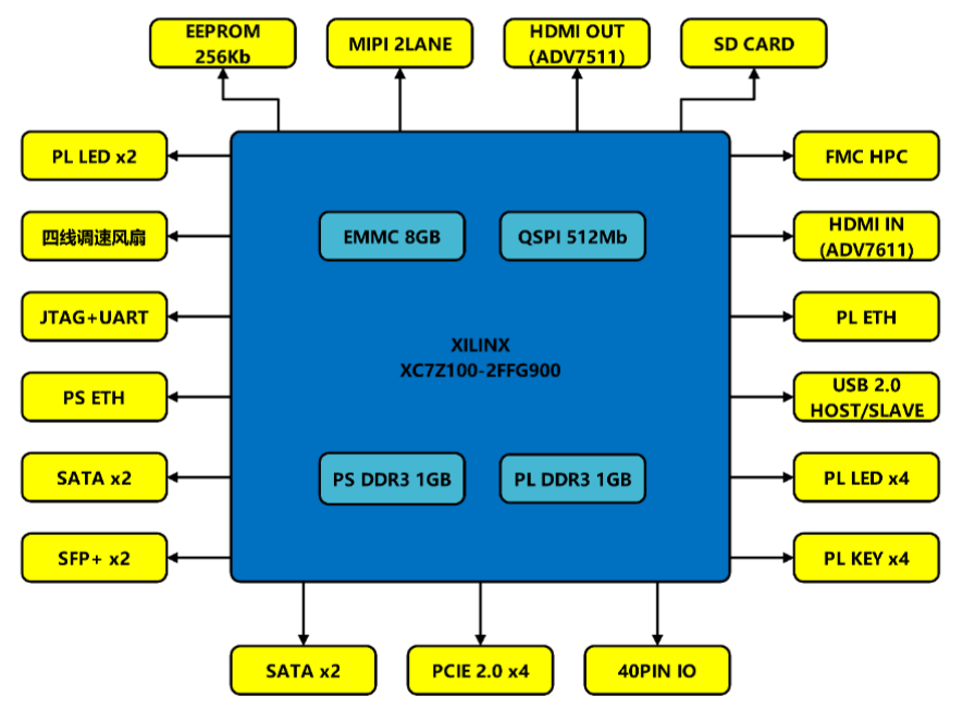 YX-OS24 ZYNQ-7100 Xilinx FPGA-Entwicklungsboard mit FMC-Schnittstelle für die Entwicklung eingebetteter Zynq SoC-Systeme